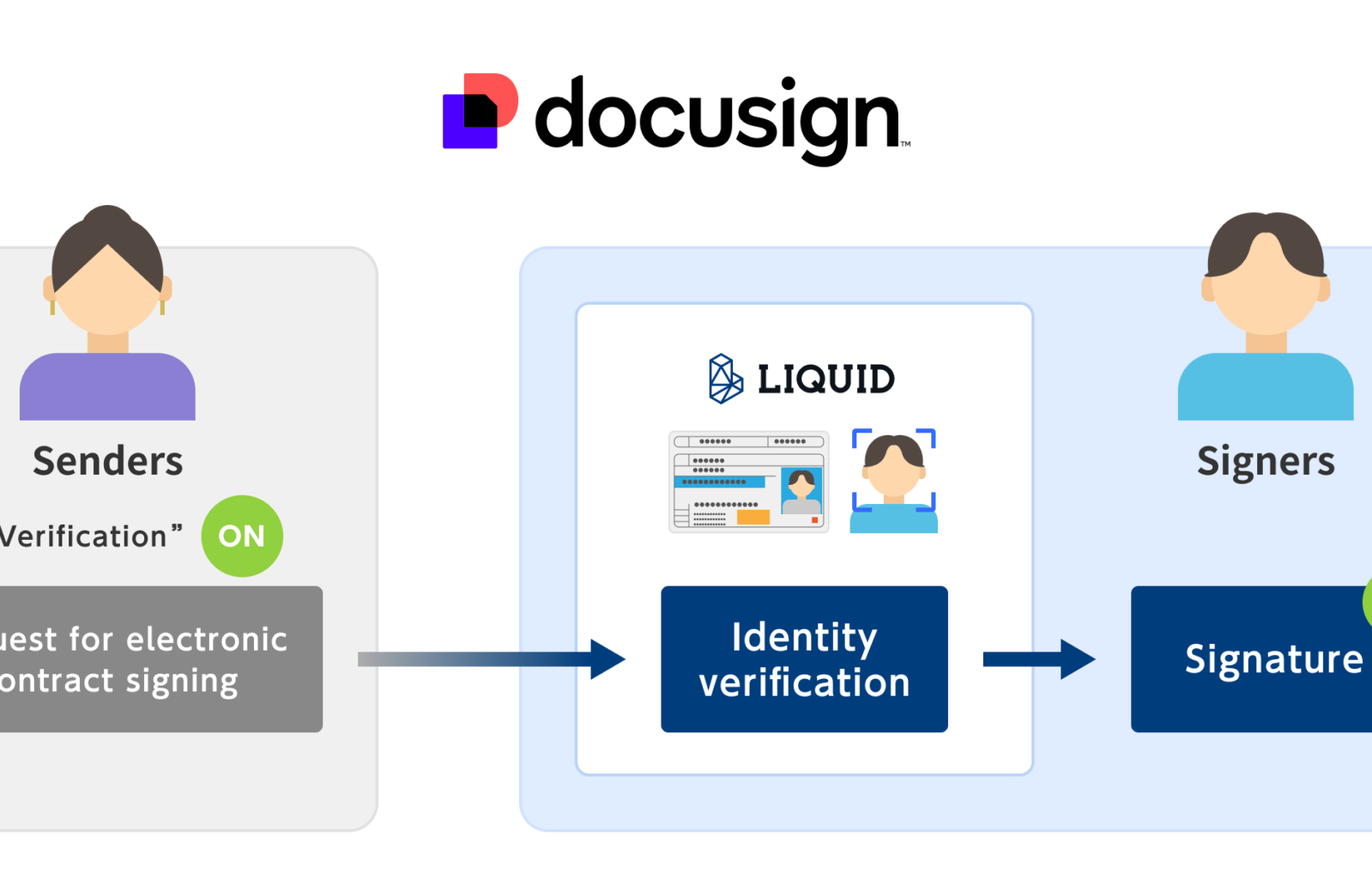 Liquid, Inc. introduces identity verification solution integrated into DocuSign’s electronic