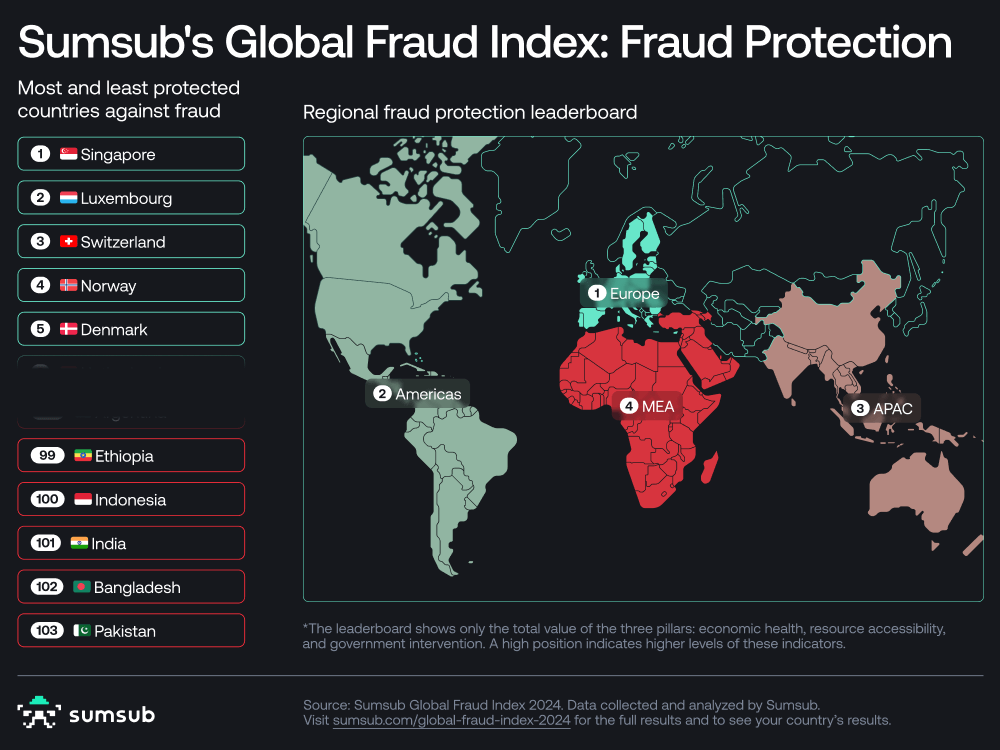 Sumsub Reveals First Global Fraud Index Showcasing 103 Countries’ Susceptibility to Digital Fraud